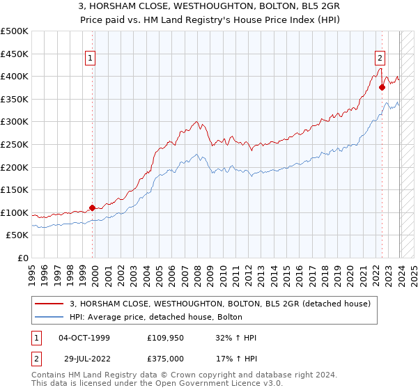 3, HORSHAM CLOSE, WESTHOUGHTON, BOLTON, BL5 2GR: Price paid vs HM Land Registry's House Price Index