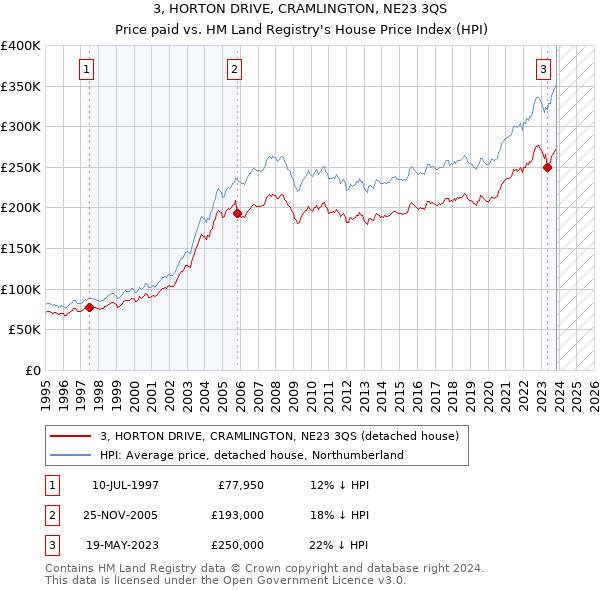 3, HORTON DRIVE, CRAMLINGTON, NE23 3QS: Price paid vs HM Land Registry's House Price Index