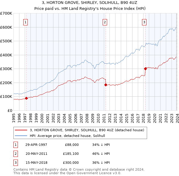3, HORTON GROVE, SHIRLEY, SOLIHULL, B90 4UZ: Price paid vs HM Land Registry's House Price Index