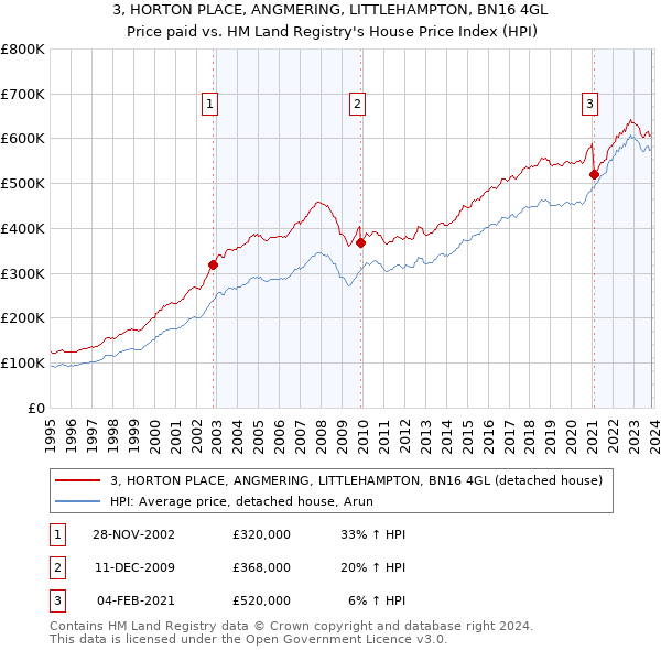 3, HORTON PLACE, ANGMERING, LITTLEHAMPTON, BN16 4GL: Price paid vs HM Land Registry's House Price Index