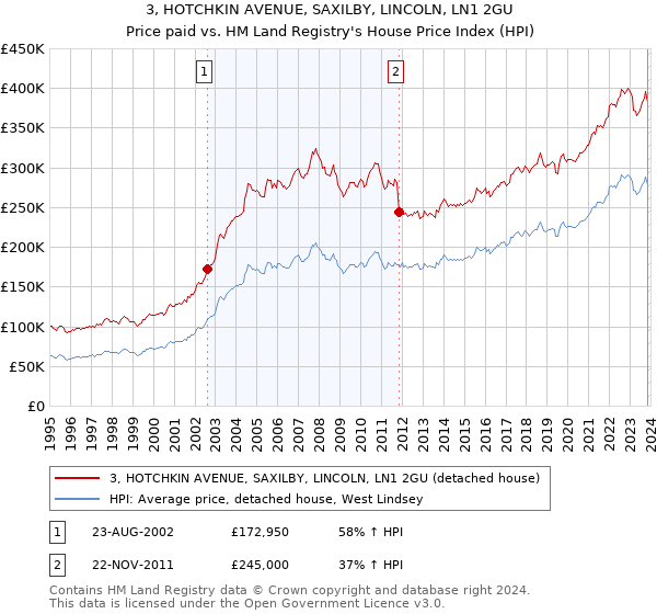 3, HOTCHKIN AVENUE, SAXILBY, LINCOLN, LN1 2GU: Price paid vs HM Land Registry's House Price Index