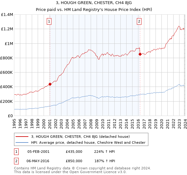 3, HOUGH GREEN, CHESTER, CH4 8JG: Price paid vs HM Land Registry's House Price Index