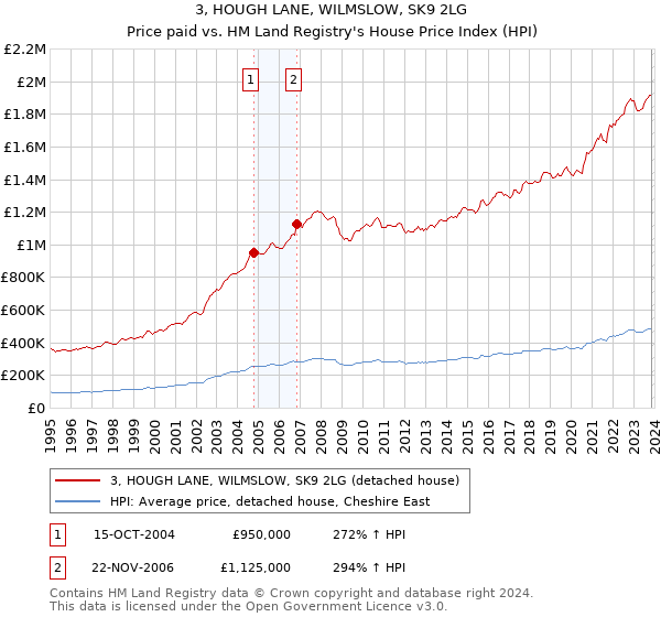 3, HOUGH LANE, WILMSLOW, SK9 2LG: Price paid vs HM Land Registry's House Price Index