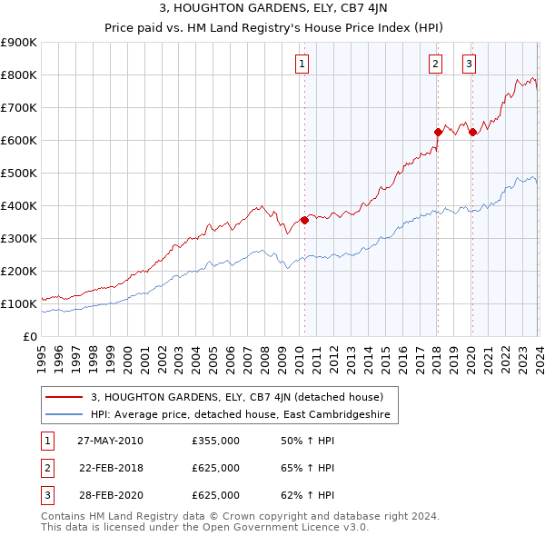 3, HOUGHTON GARDENS, ELY, CB7 4JN: Price paid vs HM Land Registry's House Price Index