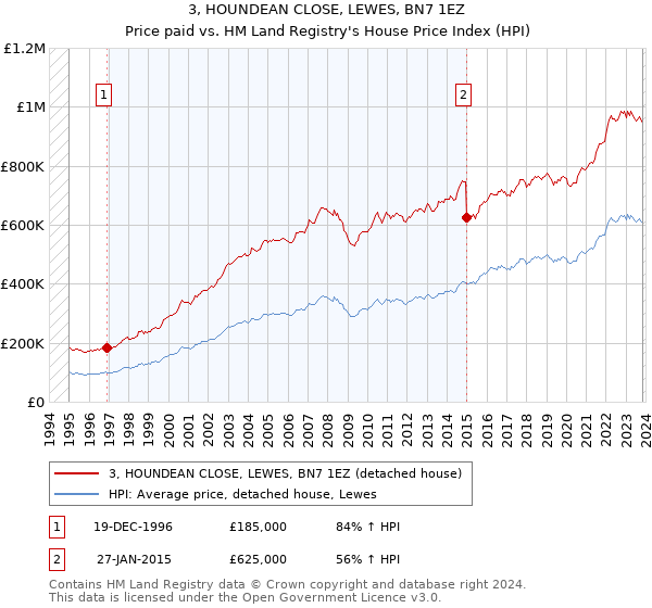 3, HOUNDEAN CLOSE, LEWES, BN7 1EZ: Price paid vs HM Land Registry's House Price Index