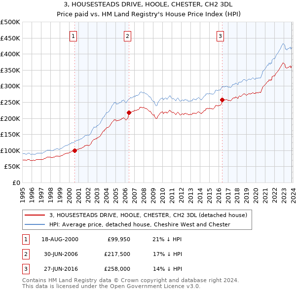 3, HOUSESTEADS DRIVE, HOOLE, CHESTER, CH2 3DL: Price paid vs HM Land Registry's House Price Index