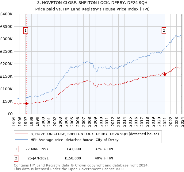 3, HOVETON CLOSE, SHELTON LOCK, DERBY, DE24 9QH: Price paid vs HM Land Registry's House Price Index