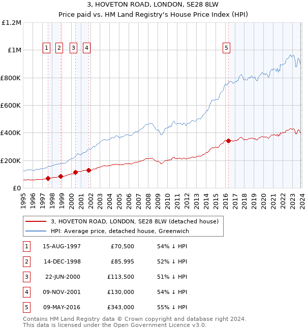 3, HOVETON ROAD, LONDON, SE28 8LW: Price paid vs HM Land Registry's House Price Index