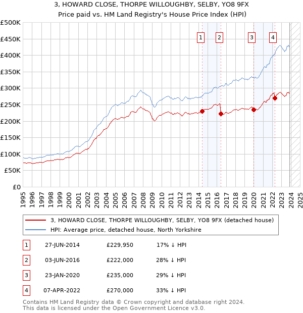 3, HOWARD CLOSE, THORPE WILLOUGHBY, SELBY, YO8 9FX: Price paid vs HM Land Registry's House Price Index