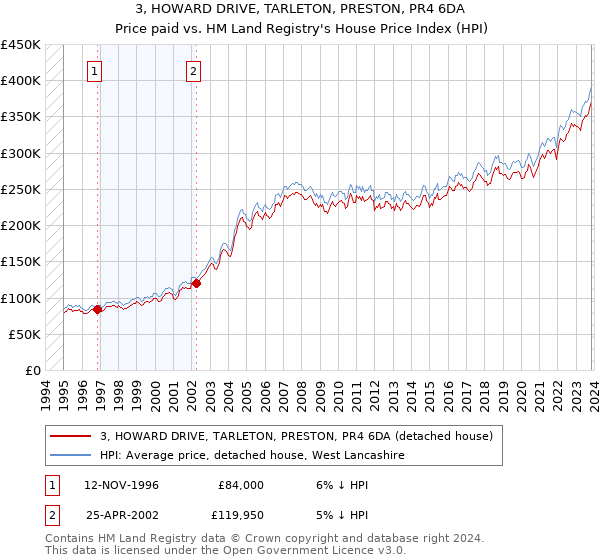 3, HOWARD DRIVE, TARLETON, PRESTON, PR4 6DA: Price paid vs HM Land Registry's House Price Index