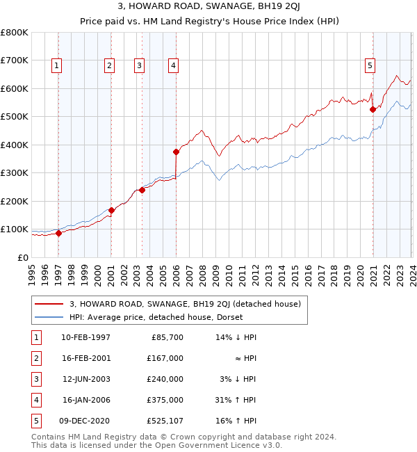 3, HOWARD ROAD, SWANAGE, BH19 2QJ: Price paid vs HM Land Registry's House Price Index