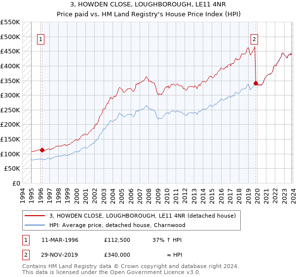 3, HOWDEN CLOSE, LOUGHBOROUGH, LE11 4NR: Price paid vs HM Land Registry's House Price Index