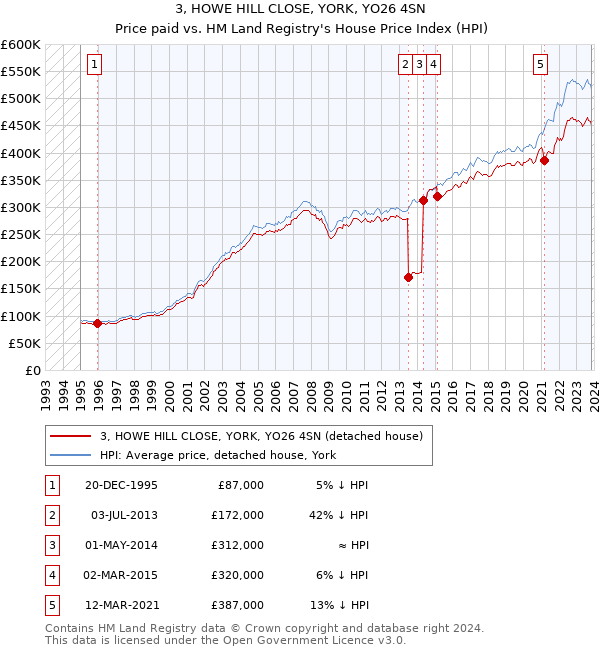 3, HOWE HILL CLOSE, YORK, YO26 4SN: Price paid vs HM Land Registry's House Price Index