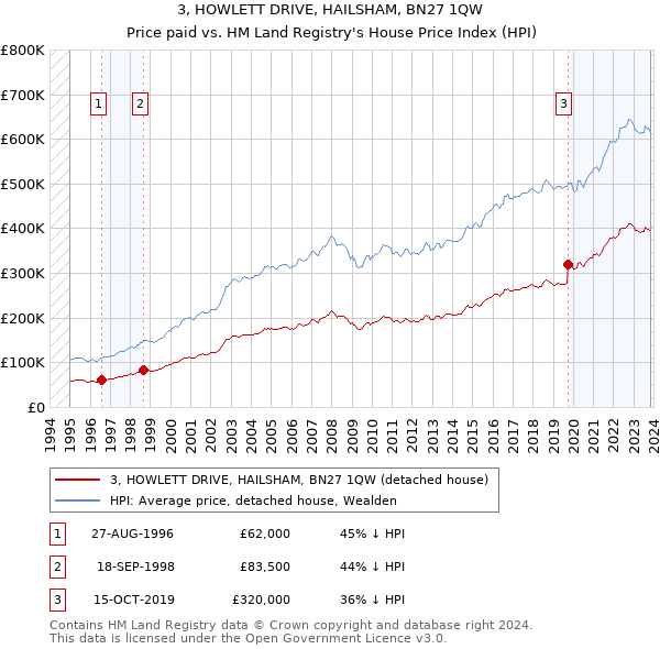 3, HOWLETT DRIVE, HAILSHAM, BN27 1QW: Price paid vs HM Land Registry's House Price Index