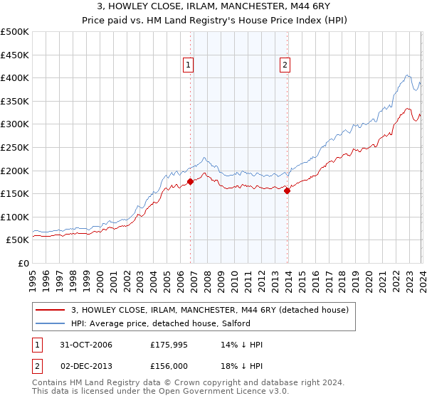 3, HOWLEY CLOSE, IRLAM, MANCHESTER, M44 6RY: Price paid vs HM Land Registry's House Price Index