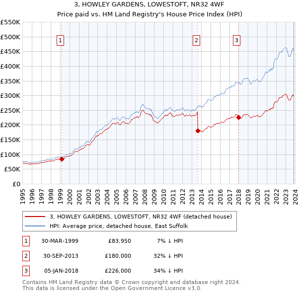 3, HOWLEY GARDENS, LOWESTOFT, NR32 4WF: Price paid vs HM Land Registry's House Price Index