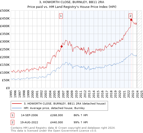 3, HOWORTH CLOSE, BURNLEY, BB11 2RA: Price paid vs HM Land Registry's House Price Index