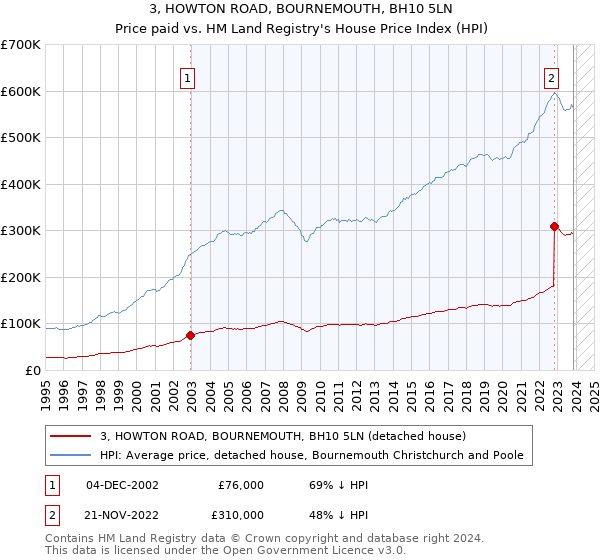 3, HOWTON ROAD, BOURNEMOUTH, BH10 5LN: Price paid vs HM Land Registry's House Price Index
