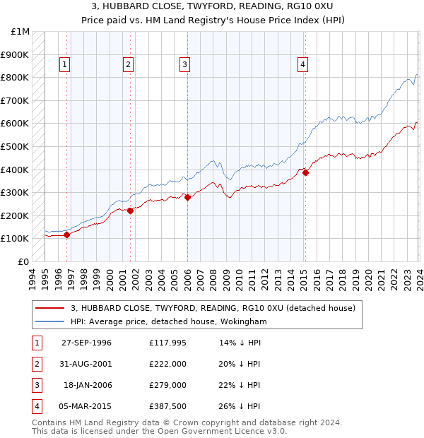3, HUBBARD CLOSE, TWYFORD, READING, RG10 0XU: Price paid vs HM Land Registry's House Price Index