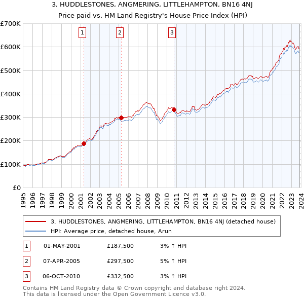3, HUDDLESTONES, ANGMERING, LITTLEHAMPTON, BN16 4NJ: Price paid vs HM Land Registry's House Price Index