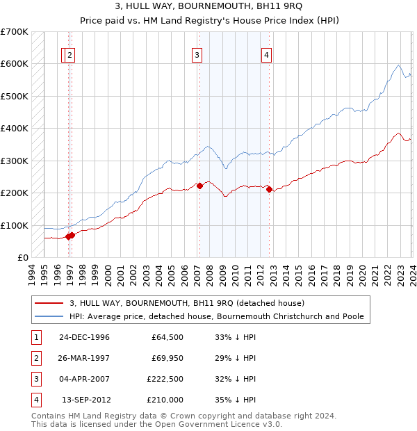 3, HULL WAY, BOURNEMOUTH, BH11 9RQ: Price paid vs HM Land Registry's House Price Index