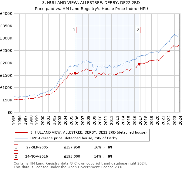 3, HULLAND VIEW, ALLESTREE, DERBY, DE22 2RD: Price paid vs HM Land Registry's House Price Index