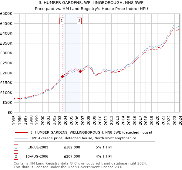 3, HUMBER GARDENS, WELLINGBOROUGH, NN8 5WE: Price paid vs HM Land Registry's House Price Index