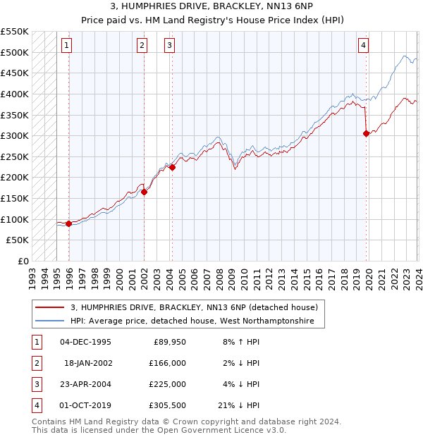 3, HUMPHRIES DRIVE, BRACKLEY, NN13 6NP: Price paid vs HM Land Registry's House Price Index