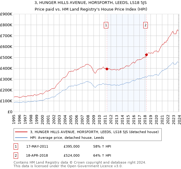 3, HUNGER HILLS AVENUE, HORSFORTH, LEEDS, LS18 5JS: Price paid vs HM Land Registry's House Price Index