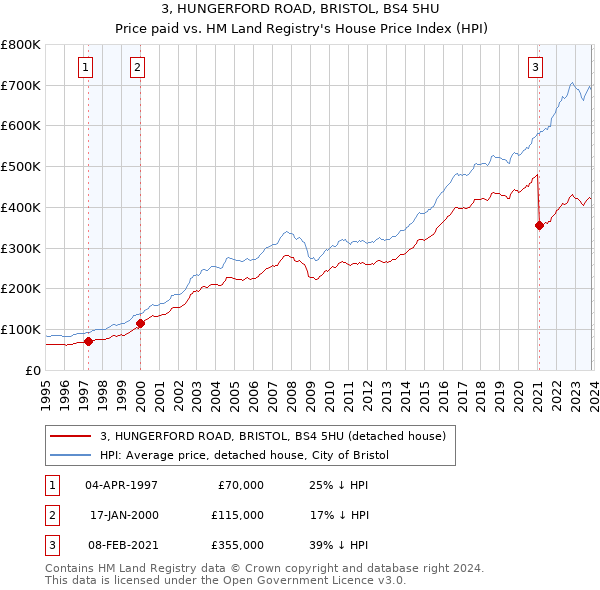 3, HUNGERFORD ROAD, BRISTOL, BS4 5HU: Price paid vs HM Land Registry's House Price Index