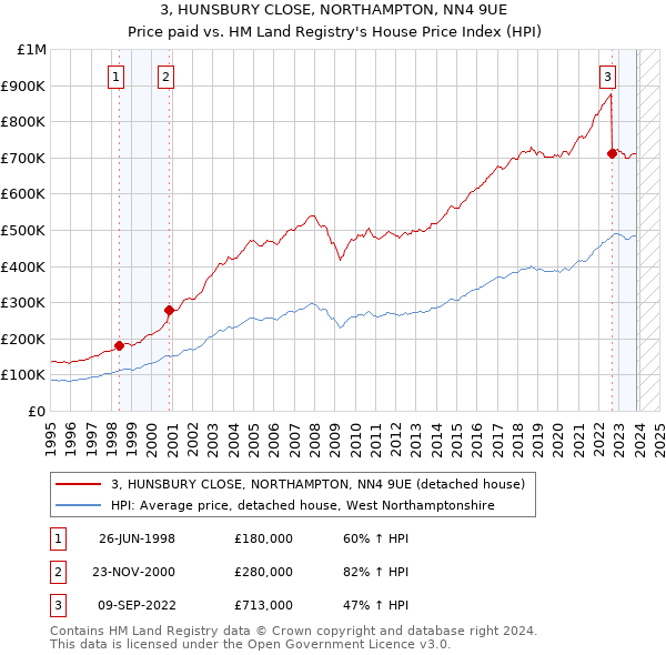 3, HUNSBURY CLOSE, NORTHAMPTON, NN4 9UE: Price paid vs HM Land Registry's House Price Index