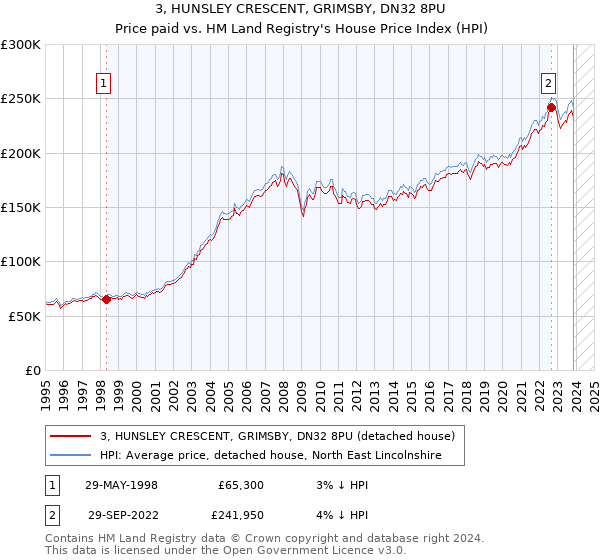 3, HUNSLEY CRESCENT, GRIMSBY, DN32 8PU: Price paid vs HM Land Registry's House Price Index