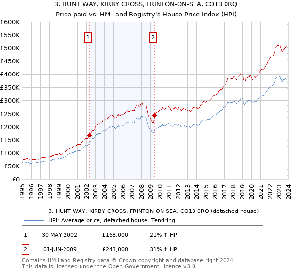 3, HUNT WAY, KIRBY CROSS, FRINTON-ON-SEA, CO13 0RQ: Price paid vs HM Land Registry's House Price Index