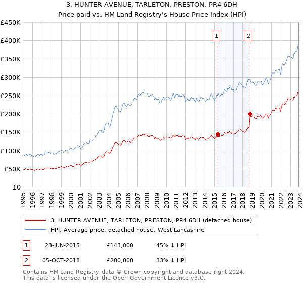 3, HUNTER AVENUE, TARLETON, PRESTON, PR4 6DH: Price paid vs HM Land Registry's House Price Index