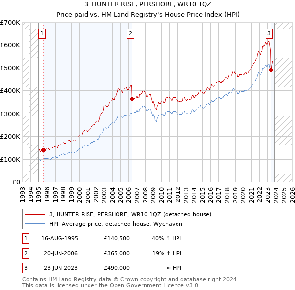 3, HUNTER RISE, PERSHORE, WR10 1QZ: Price paid vs HM Land Registry's House Price Index