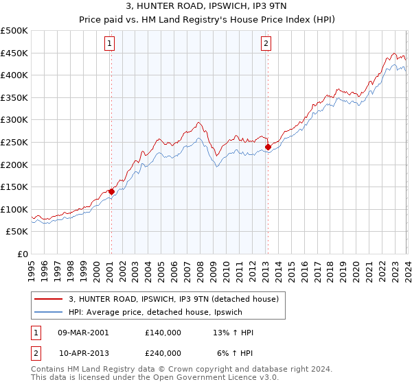3, HUNTER ROAD, IPSWICH, IP3 9TN: Price paid vs HM Land Registry's House Price Index