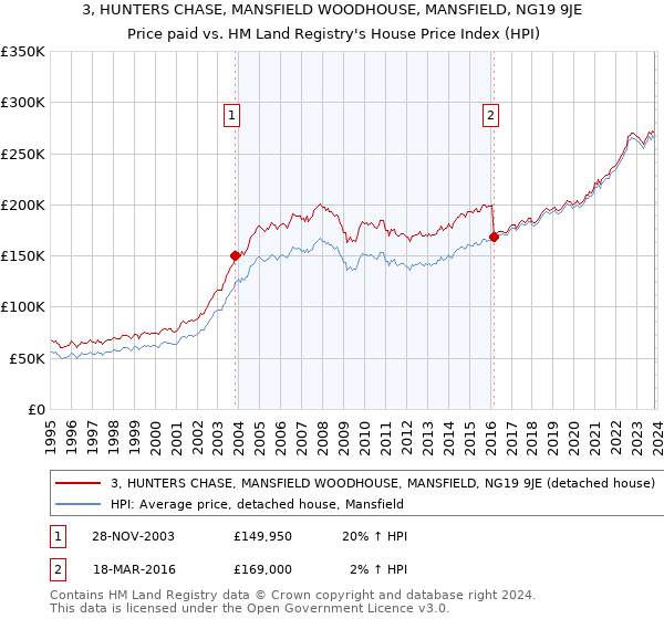 3, HUNTERS CHASE, MANSFIELD WOODHOUSE, MANSFIELD, NG19 9JE: Price paid vs HM Land Registry's House Price Index