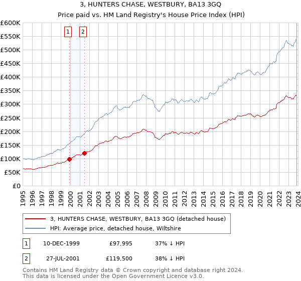 3, HUNTERS CHASE, WESTBURY, BA13 3GQ: Price paid vs HM Land Registry's House Price Index