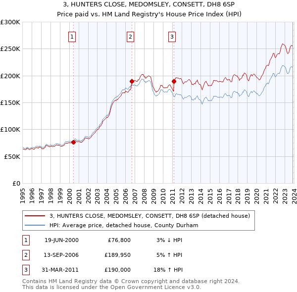 3, HUNTERS CLOSE, MEDOMSLEY, CONSETT, DH8 6SP: Price paid vs HM Land Registry's House Price Index