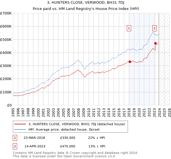 3, HUNTERS CLOSE, VERWOOD, BH31 7DJ: Price paid vs HM Land Registry's House Price Index