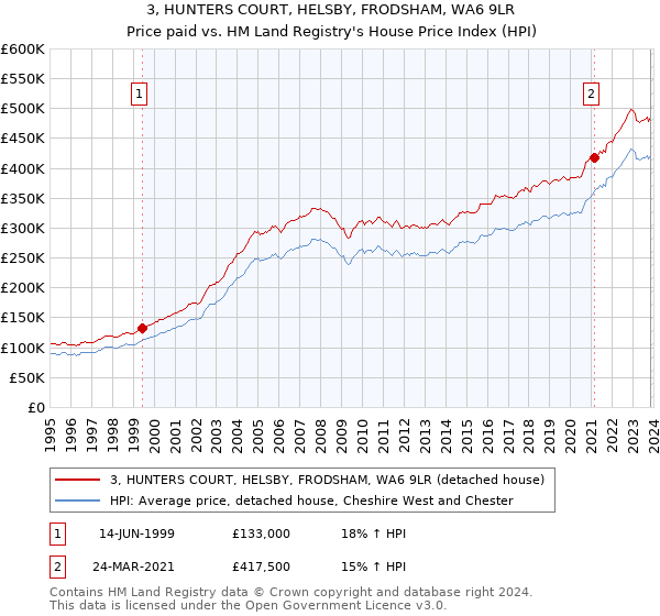 3, HUNTERS COURT, HELSBY, FRODSHAM, WA6 9LR: Price paid vs HM Land Registry's House Price Index