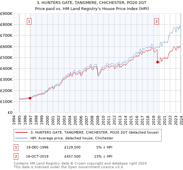 3, HUNTERS GATE, TANGMERE, CHICHESTER, PO20 2GT: Price paid vs HM Land Registry's House Price Index