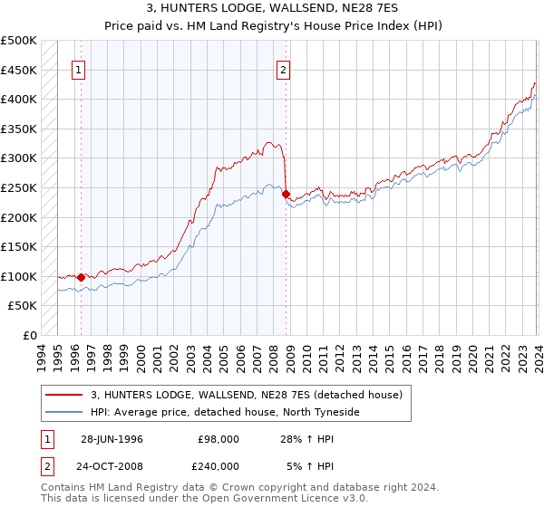 3, HUNTERS LODGE, WALLSEND, NE28 7ES: Price paid vs HM Land Registry's House Price Index