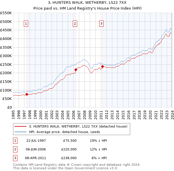 3, HUNTERS WALK, WETHERBY, LS22 7XX: Price paid vs HM Land Registry's House Price Index