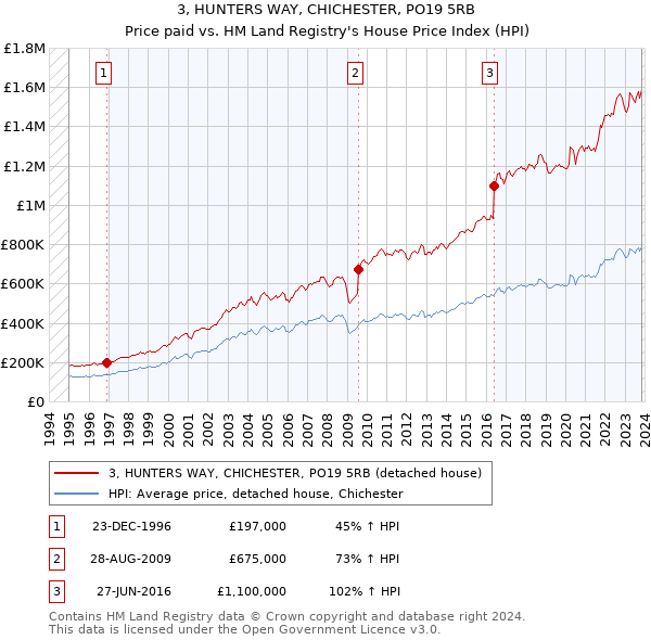 3, HUNTERS WAY, CHICHESTER, PO19 5RB: Price paid vs HM Land Registry's House Price Index