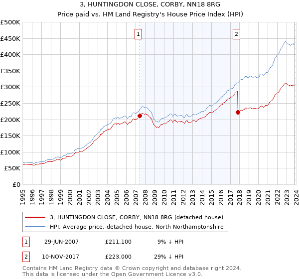3, HUNTINGDON CLOSE, CORBY, NN18 8RG: Price paid vs HM Land Registry's House Price Index