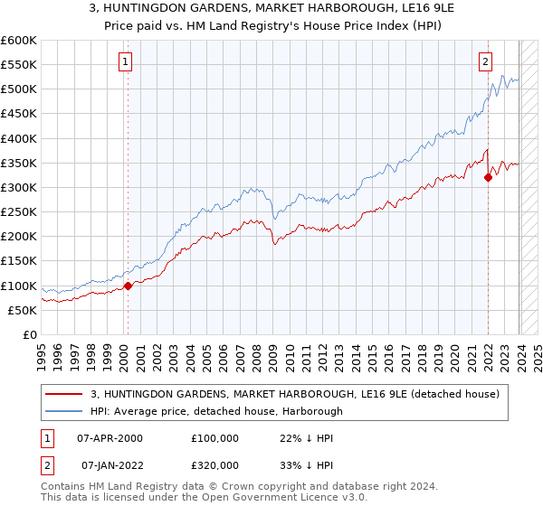 3, HUNTINGDON GARDENS, MARKET HARBOROUGH, LE16 9LE: Price paid vs HM Land Registry's House Price Index