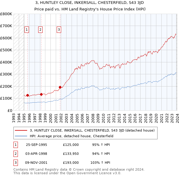 3, HUNTLEY CLOSE, INKERSALL, CHESTERFIELD, S43 3JD: Price paid vs HM Land Registry's House Price Index