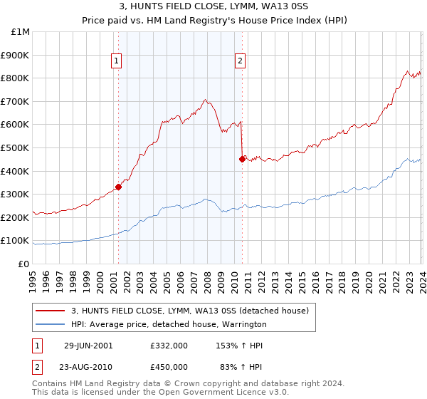 3, HUNTS FIELD CLOSE, LYMM, WA13 0SS: Price paid vs HM Land Registry's House Price Index