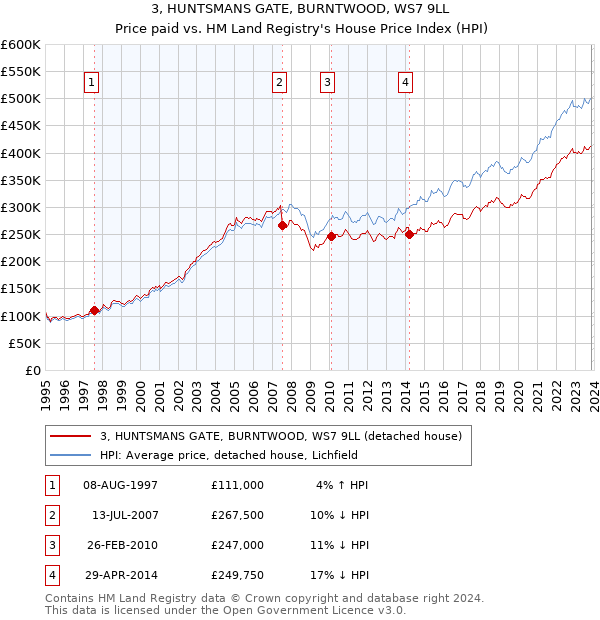 3, HUNTSMANS GATE, BURNTWOOD, WS7 9LL: Price paid vs HM Land Registry's House Price Index